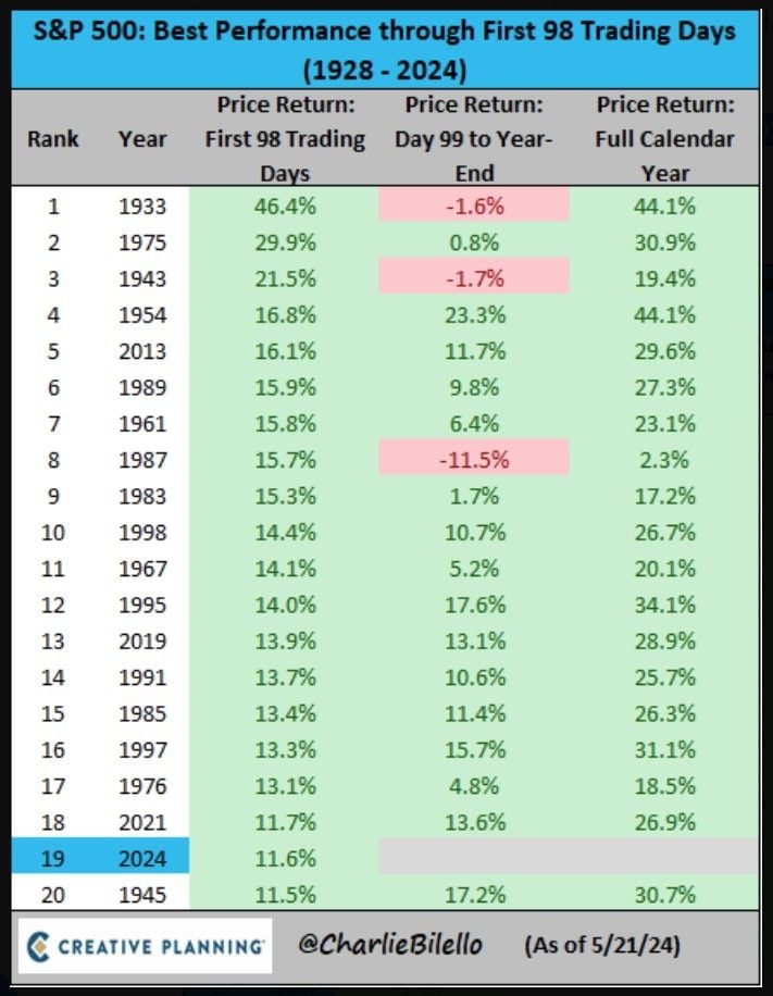 S&P 500 is up 11.6% in the first 98 trading days of 2024, the 19th best start to a year going back to 1928.