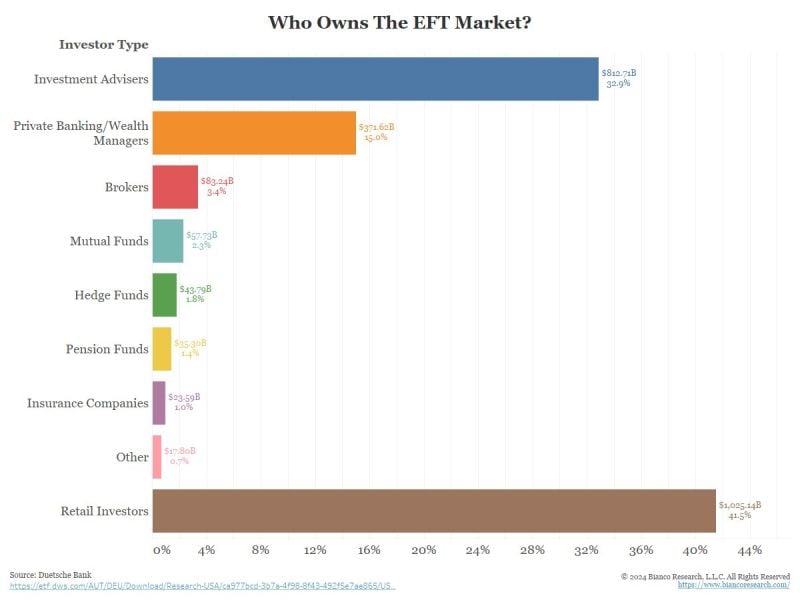 Good chart from Deutsche Bank / Bianco Research on the ownership of ETFs