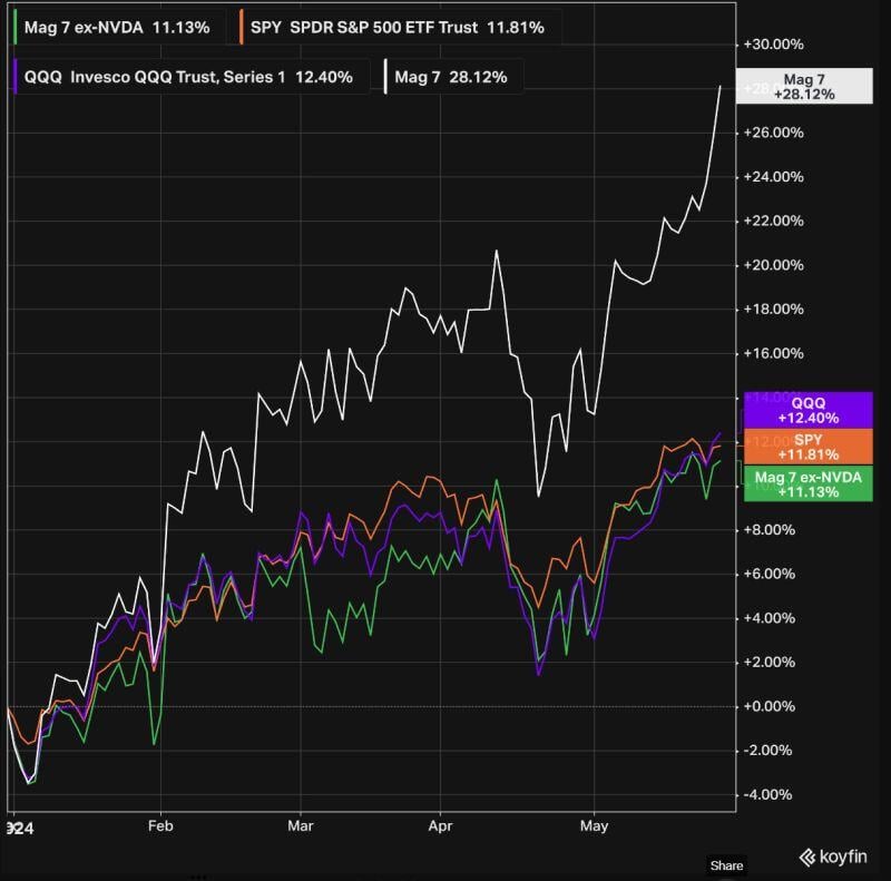 If you exclude $NVDA from the Mag 7, it would be trailing the S&P 500 YTD.