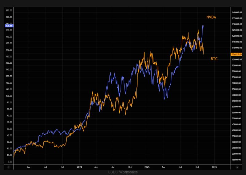 Interesting divergence between $NVDA Nvidia and $BTC Bitcoin