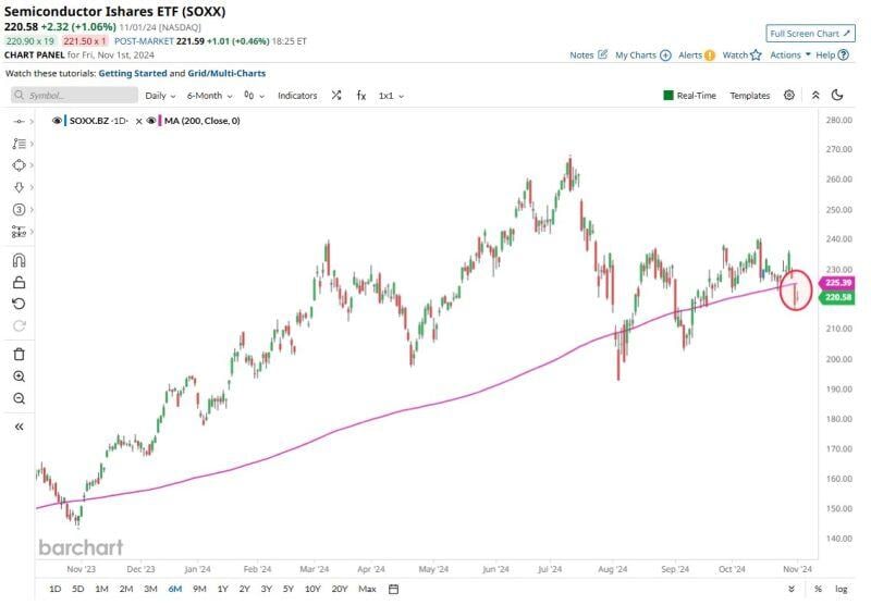 Semiconductor Stocks $SOXX have broken below the 200D moving average for only the 3rd time this year - Uh Oh