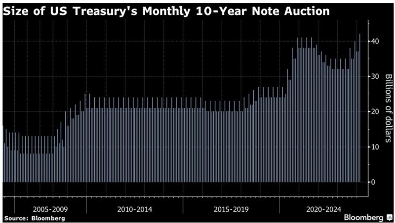 The US government sold a record $42 billion of 10-year notes Wednesday at a lower-than-anticipated yield.