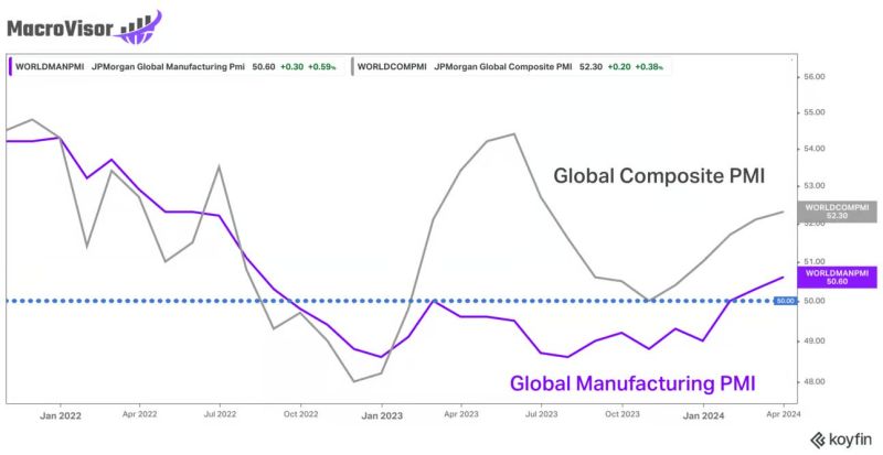 Global PMIs recovering nicely.