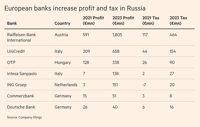 European banks are apparently doing brilliant business in Russia…