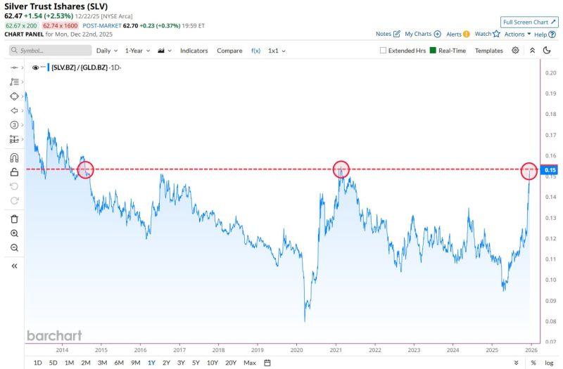 Silver now outperforming Gold by the largest margin in almost 5 years and closing in on the greatest outperformance in more than a decade 🚨🚨