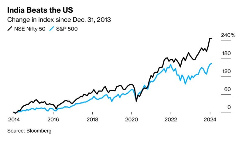 India is one of the few markets that is outperforming the US rather handily