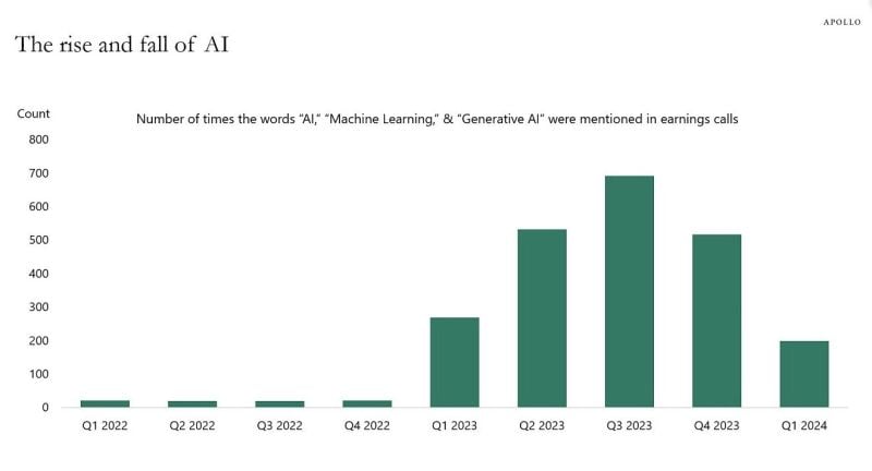 Is AI losing traction?