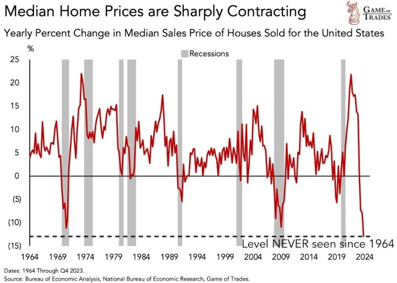 Median home prices are now contracting at levels NEVER seen in 60 years