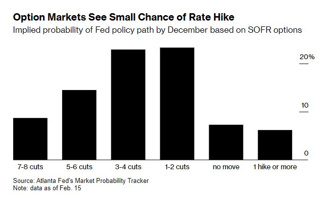 US markets start to speculate if the next Fed move is up, not down - Bloomberg