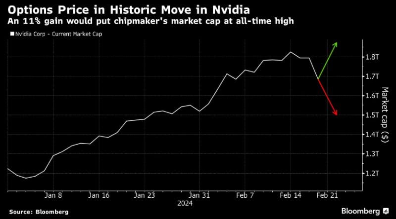 Nvidia options signal nearly $200bn swing after earnings.