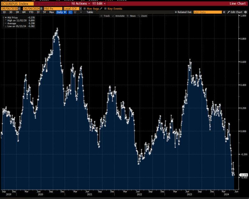 The Bloomberg US Economic Surprise index is about the most negative since 2019.