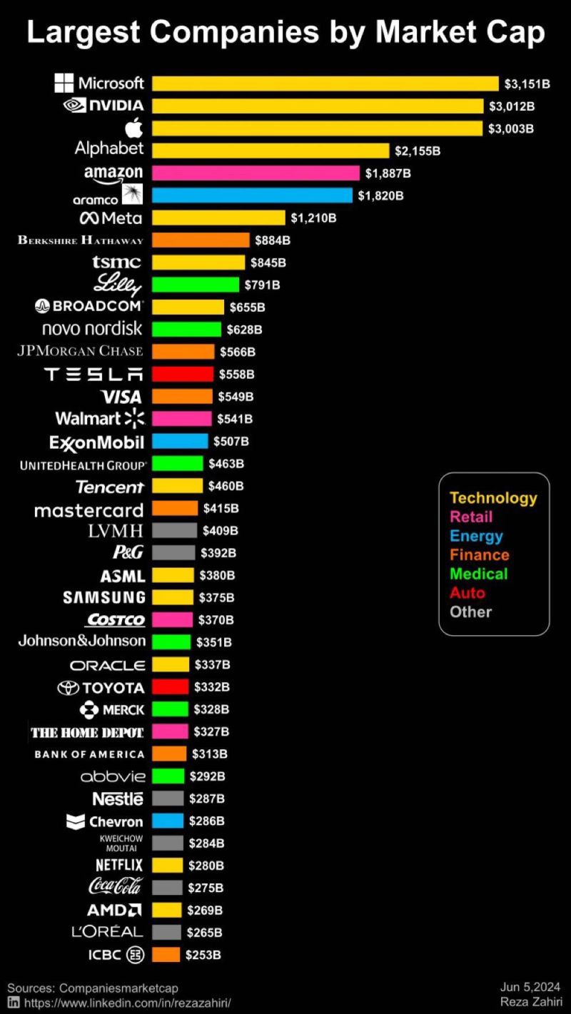 World's largest companies by market cap & the most valued companies