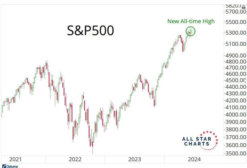The SP500 closed the week at new all-time highs.
