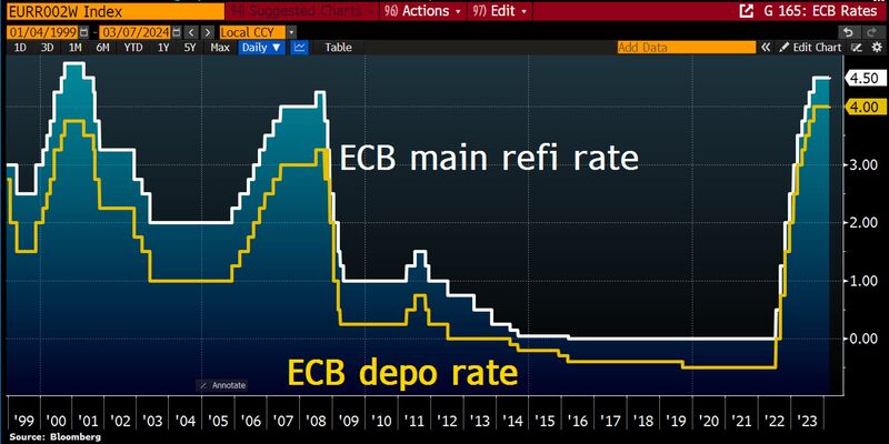 As expected, the ECB lefts rates unchanged.