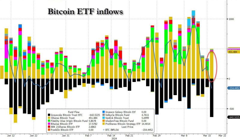 Here is the final daily breakdown of bitcoin etfs flows YESTERDAY