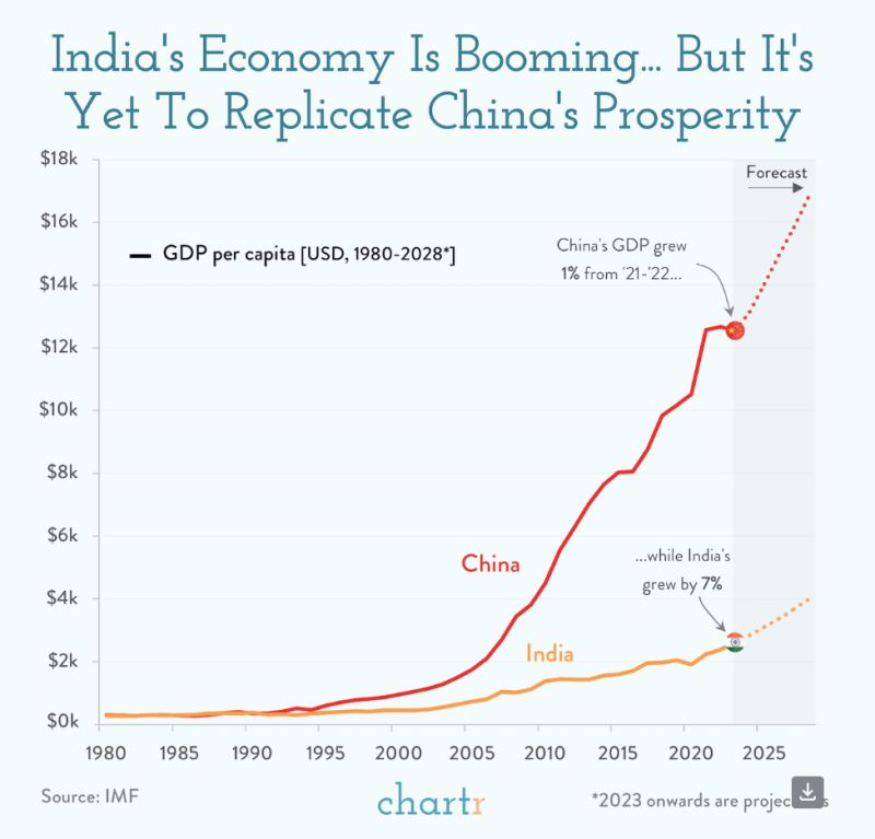 In recent years, India’s economy has continued to boom, just as China and other fast-growing countries have endured a post-pandemic slowdown.