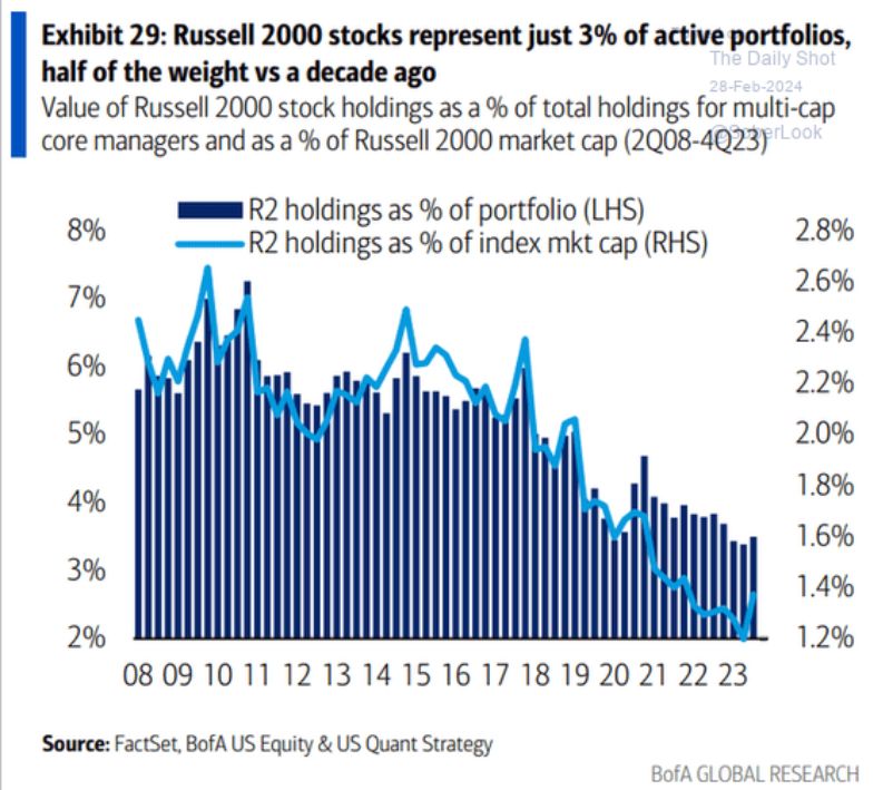 No one holds Russell 2000 (small-caps) stocks any more...