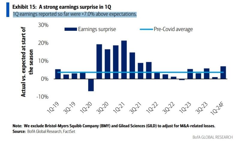 US earnings season UPDATE: 1Q earnings reported so far are +7.0% above expectations. (Clone)