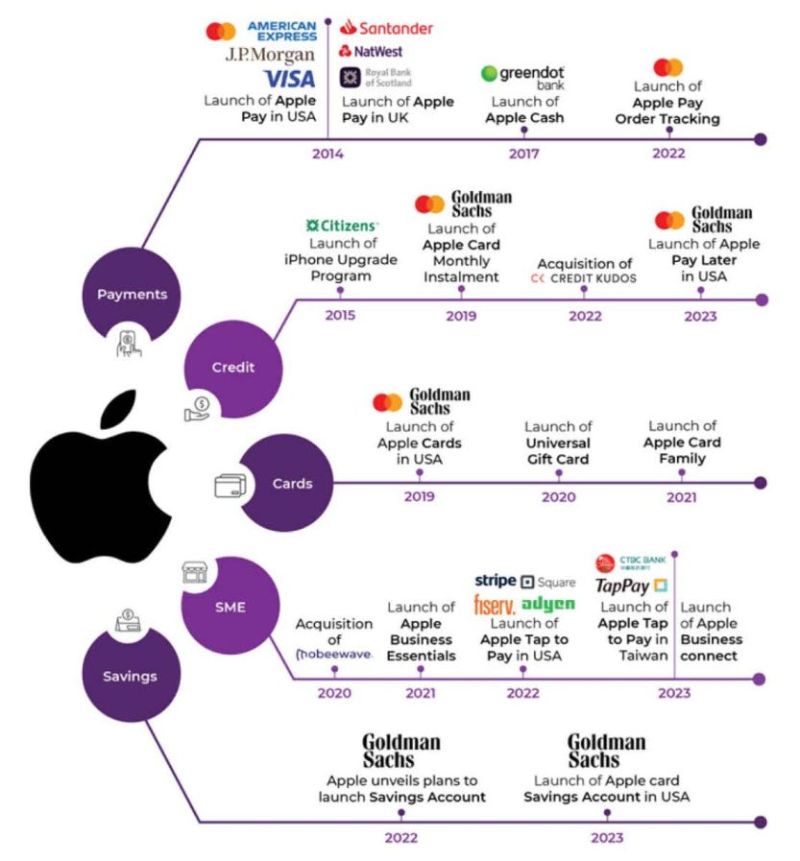 $AAPL is bigger into financial services than many realize: