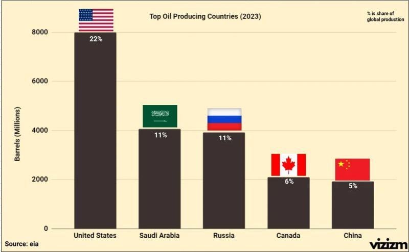 The US is the largest oil producer in the world, by quite a lot...