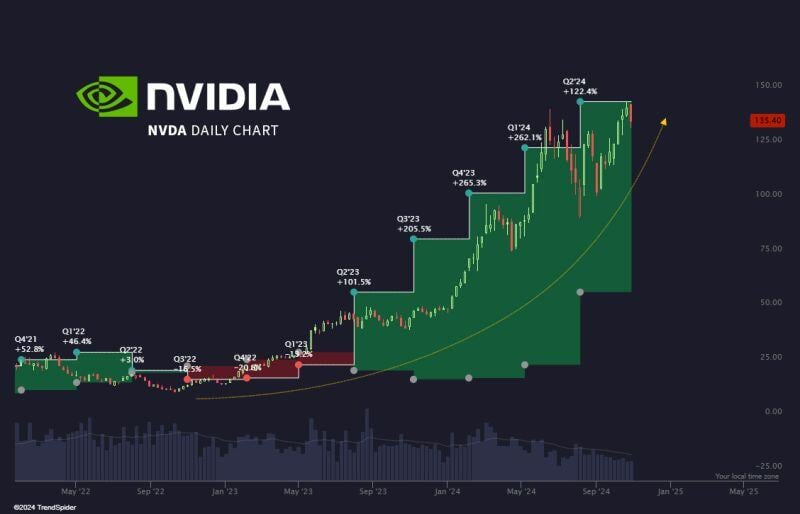 Quarterly revenue growth almost as parabolic as the stock price. 💸 $NVDA