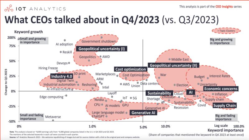 What CEOs talked about in Q4, 2023 (vs Q3, 2023)