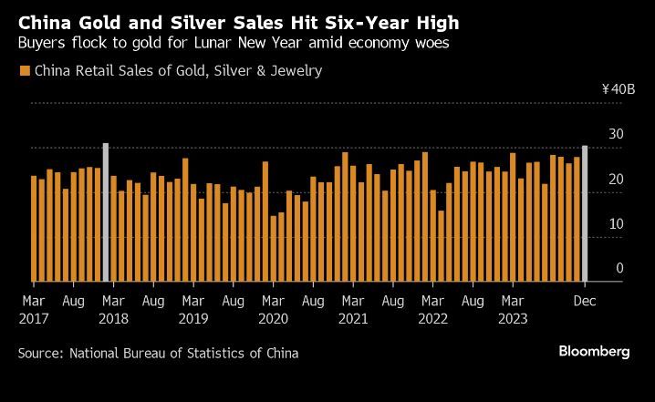 China Gold and Silver Sales Hit Six Year High