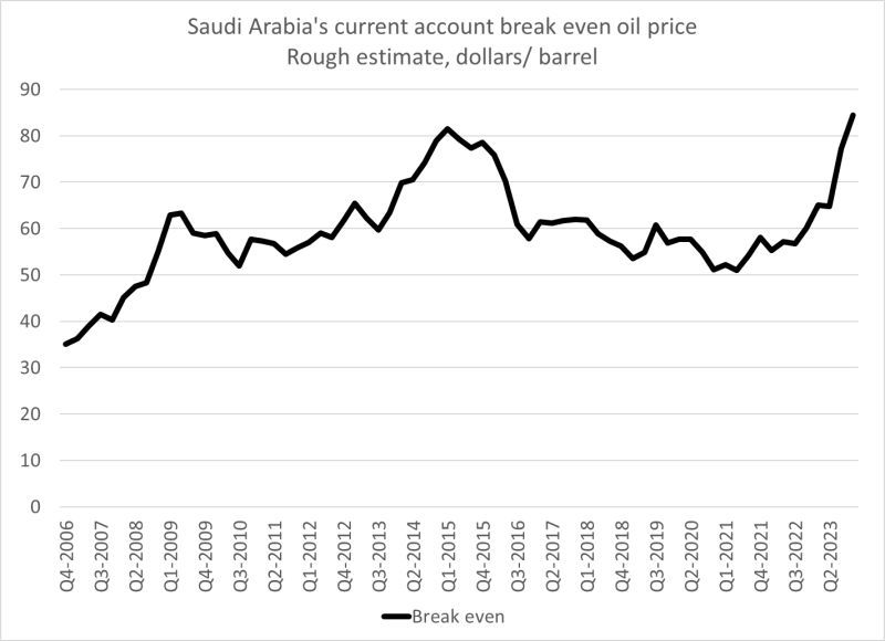 Looks like saudi arabia's balance of payments breakeven oil price (oil price that avoids a current account deficit) is now close to $85 a barrel...