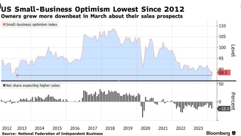US Small-Business Optimism Falls to a More Than 11-Year Low
