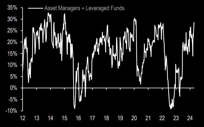 Asset managers and leveraged funds remain very, very long US equities