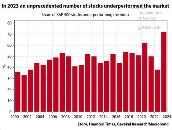More than 70% of stocks in the index underperformed. That is a record for this century.