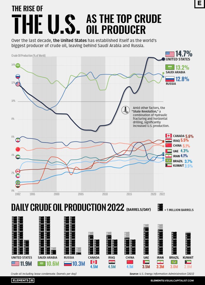 Visualizing the Rise of the U.S. as Top Crude Oil Producer 🛢️