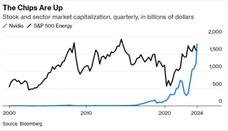 NVIDIA is now bigger than the entire energy sector.