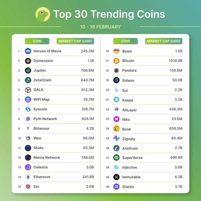 Top 30 Trending coins