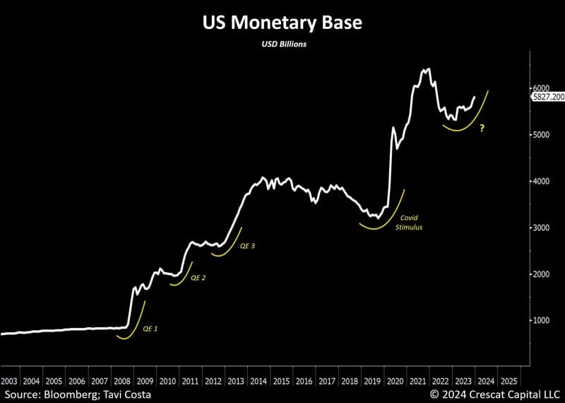The US monetary base has been rising significantly recently.