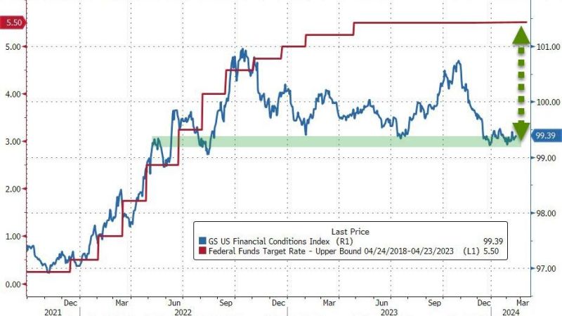 US financial conditions are very easy compared to Fed Funds...
