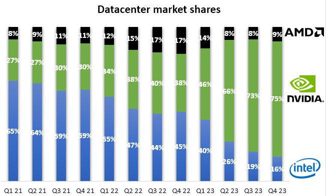 Nvidia is destroying Intel's datacenter market share.