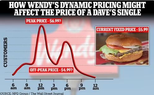 Wendy’s might try Uber-style surge pricing for burgers