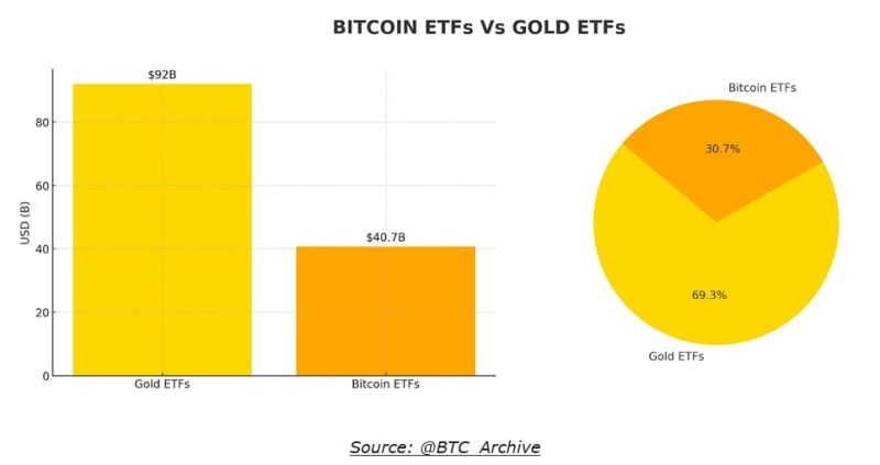Gold ETFs is losing its shine, while Bitcoin ETFs is in its prime.