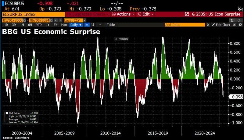 As economic data continues to underwhelm (ISM Manufacturing, JOLTs), the BBG US economic surprise index has plunged to its lowest level in 5 years.