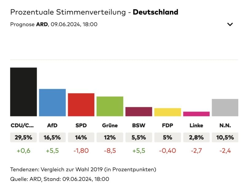 The traffic light coalition in Germany suffers a historic rout in the European elections.