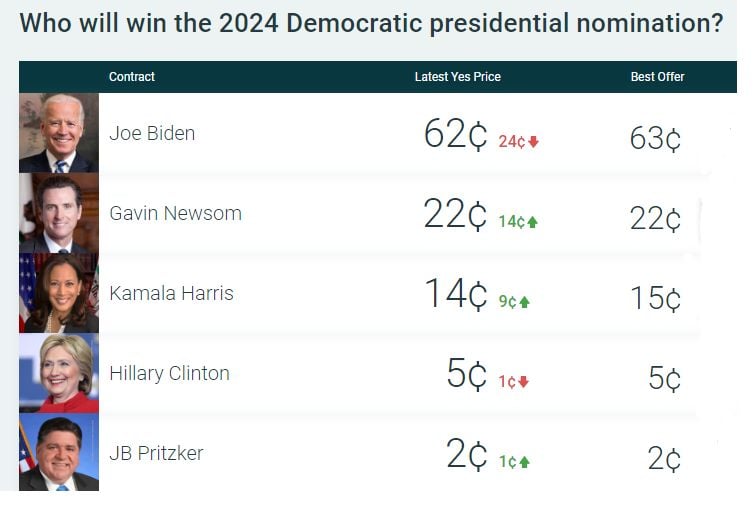 BREAKING: The odds of President Biden winning the 2024 Democratic nomination are down by 24% in 2 HOURS.