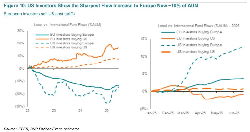 This chart from, BNP / EPFR indicates that the strong outperformance of European stocks this year was primarily driven by US investors shifting their investments into Europe.