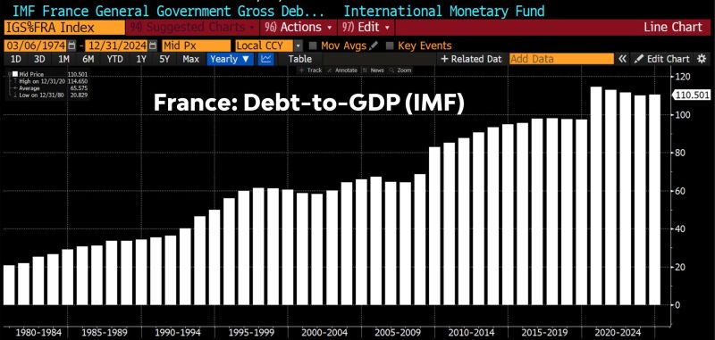 France's 2023 Deficit 'Significantly' Above 4.9%' (BBG)