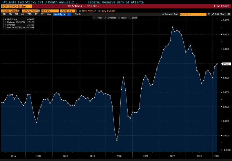 The Atlanta Fed's gauge of sticky inflation has risen to about 5% on a 3-month annualized basis.