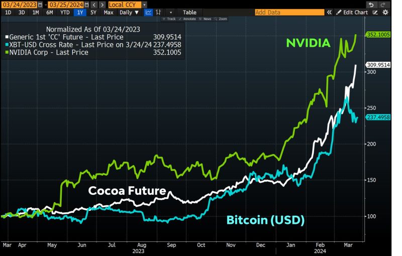 The race continues...Bitcoin is up a 'modest' 237% in the last 12 months.