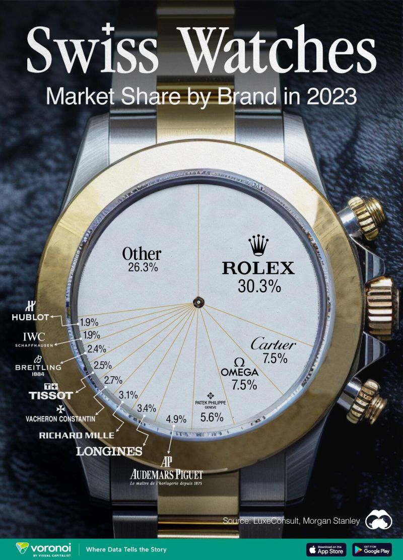 Sales of Rolex watches are believed to have surpassed 10 billion Swiss francs ($11.2 billion) for the first time in 2023