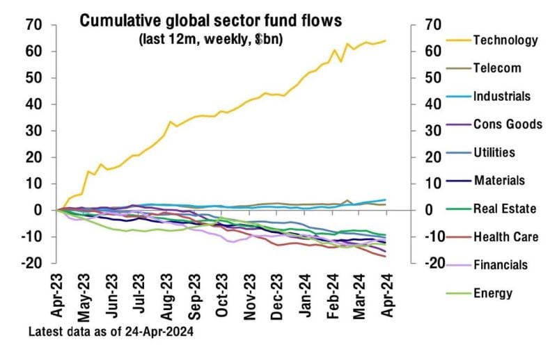 Fund flows: there is tech and the beaten rest...