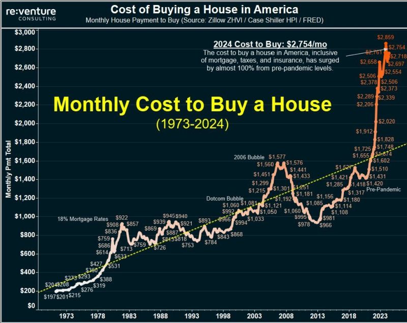 The cost of buying a home in the US rises to $2,750/month, the second highest ever recorded, according to Reventure.