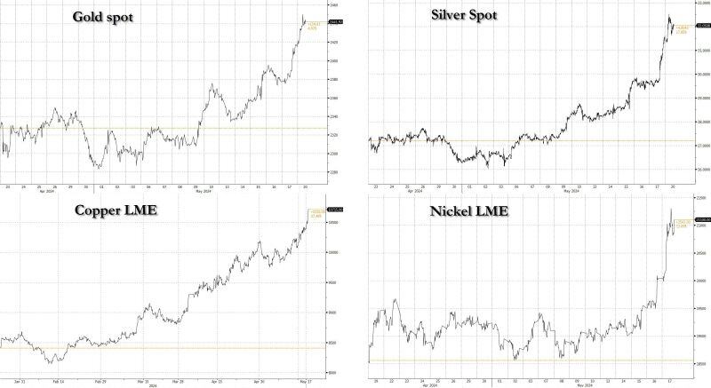 The metal bull market is broadening as Gold, Silver, Nickel and Copper are all exploding higher.